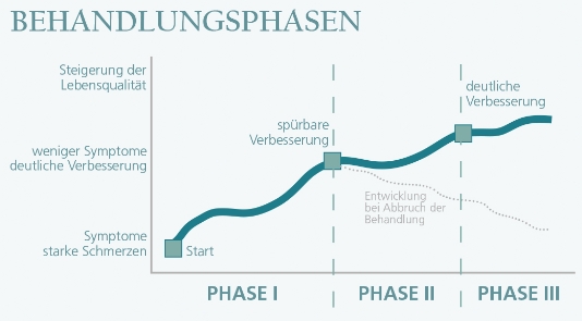 Behandlungsphasen